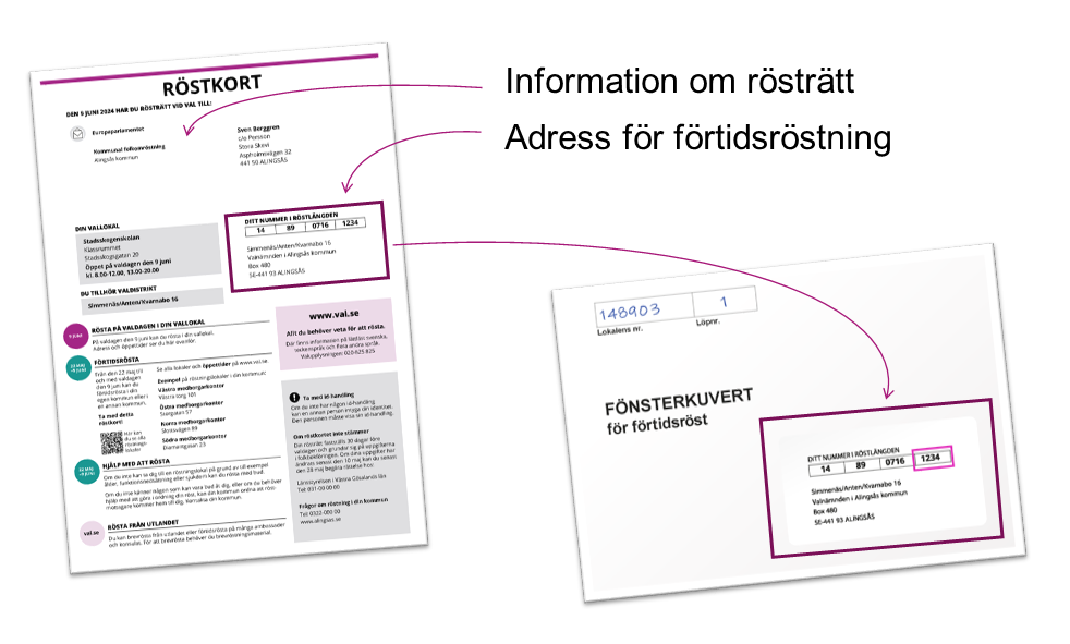 Bild föreställande ett röstkort som visar att röstkortet innehåller både rösträttsinformation och adress till väljarens valdistrikt, som används för att skicka rösten rätt vid förtidsröstning..