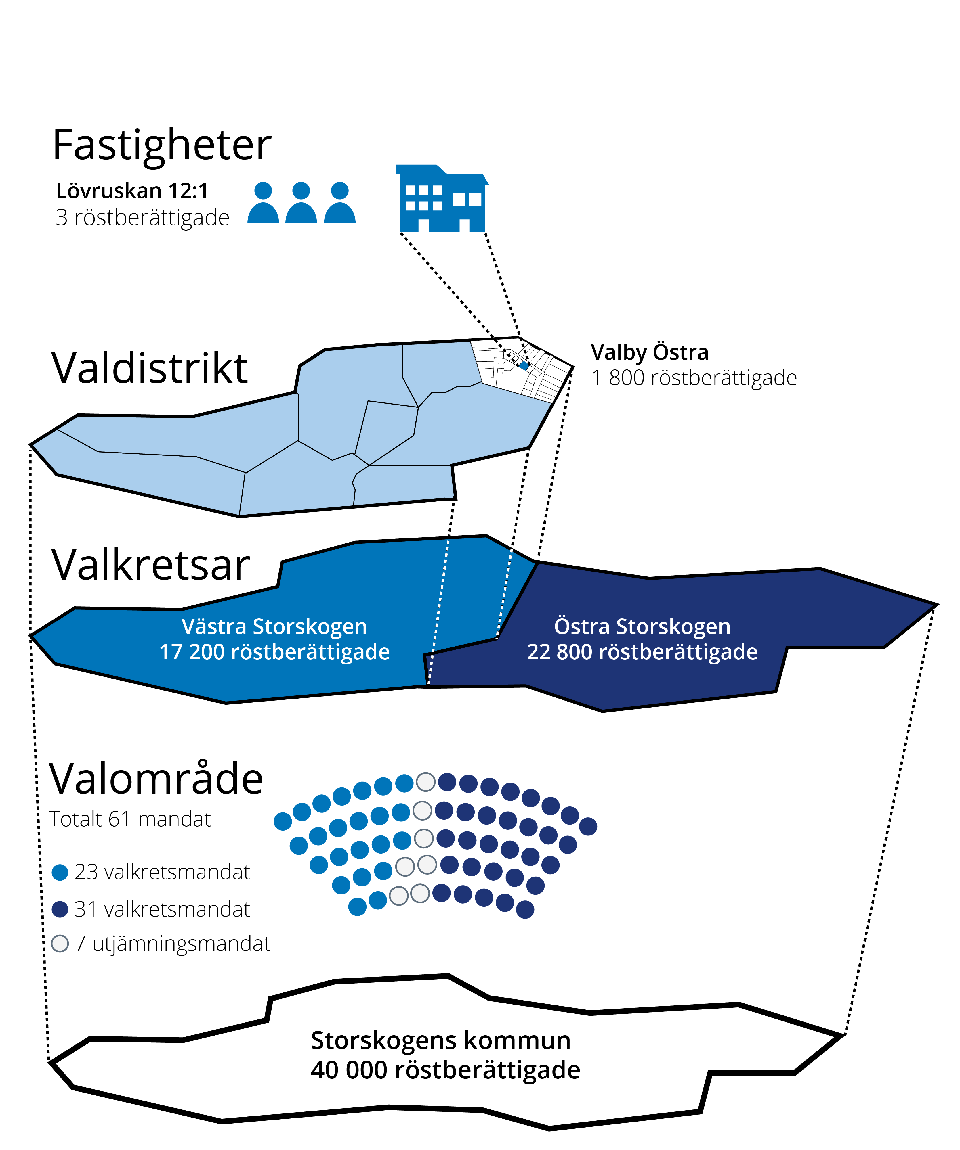 Illustration över valdistrikt, valkretsar och valområde