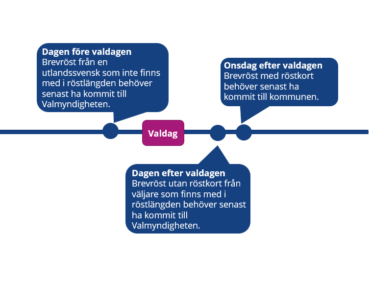 Tidslinje över vilken tidpunkt en brevröst behöver vara framme.