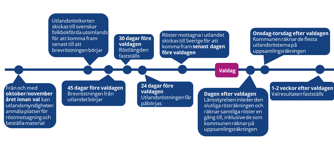 Tidslinje för genomförande av val vid en utlandsmyndighet, från året innan val tills rösterna räknas efter valet.