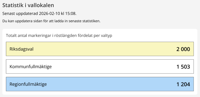 Exempel på hur det kan se ut med antalet summeringar i röstlängden för de olika valen.
