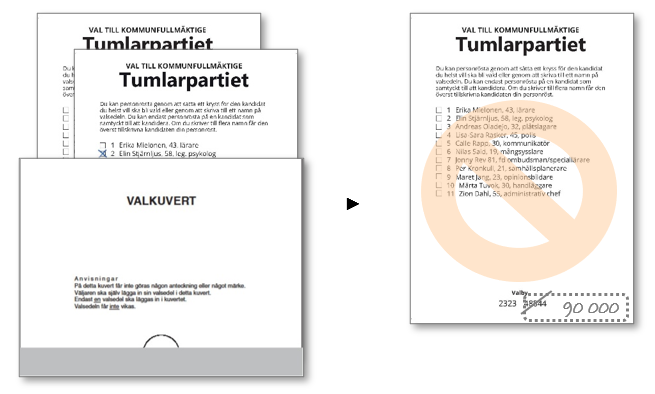 Exempel på valsedlar med samma partibeteckning och olika personröster.