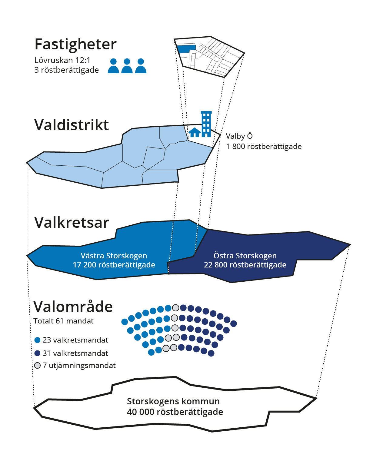 Valgeografins olika nivåer från valområdet som är det största, valkretsar och valdistrikt.