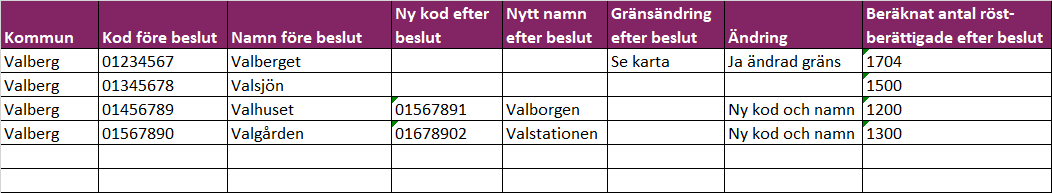 Exempel på hur en Excelmall med ändringar av valdistriksindelningen kan se ut. Här är fälten för ny kod, nytt namn, beskrivning av ny gränsdragning och beräknat antal röstberättigade efter beslut, ifyllda.