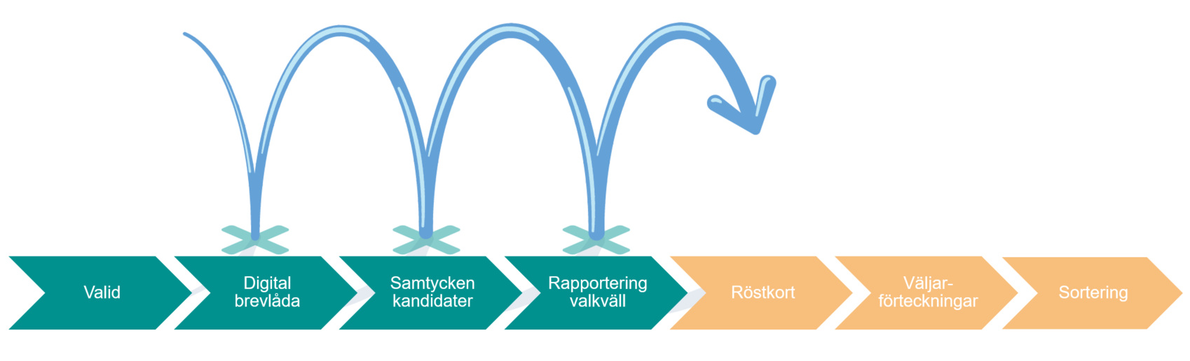 En process med sex steg som visar en digitaliseringsresa. Steg 1 till 4: Valid, Elektronisk brevlåda, Samtycken kandidater och Rapportering valkväll. Steg 5 och 6: Röstkort och röstlängd samt Mina sidor. Steg 1 till 4 är markerade i grönt, vilket betyder att de är genomförda. Steg 5 och 6 är markerade i orange, vilket betyder att de ännu inte är genomförda. En pil visar att fokus på förändring nu ligger på steg 5 och framåt.