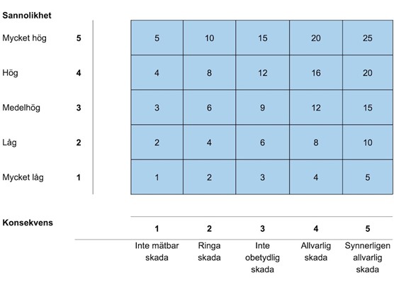 Tabell med sannolikhetsnivå, 1 till 5, på vertikal axel och konsekvensnivå, 1 till 5, på horisontell axel